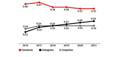New Report Shows Facebook Engagement in Gradual Decline, as Instagram Rises