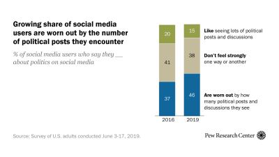 46% of social media users worn out by political posts, discussions